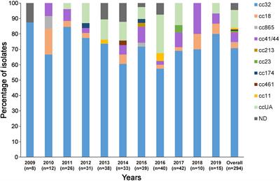 Frontiers | Molecular Characterization Of Invasive Neisseria ...